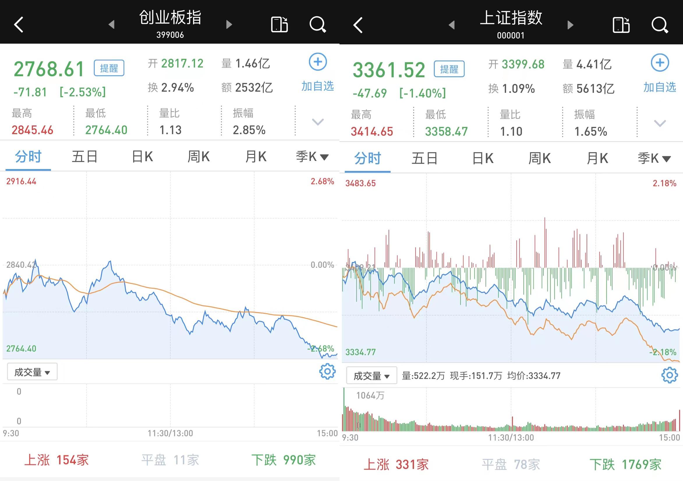 两市成交额跌破1万亿