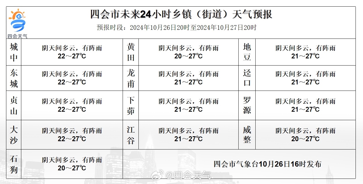 大呈乡最新天气预报及天气变化分析