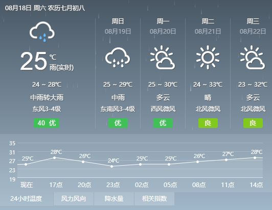 巴西村最新天气预报