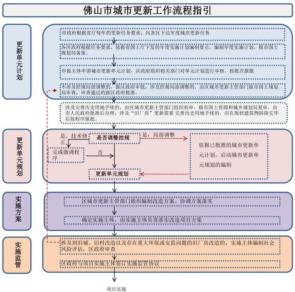 佛山市房产管理局最新项目，推动城市更新与房地产市场健康发展